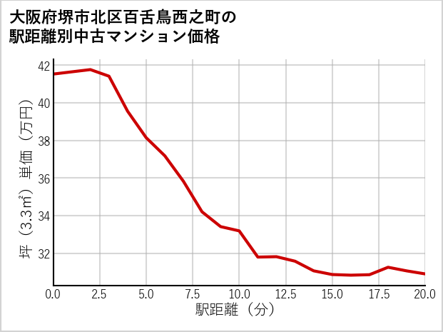 大阪府堺市北区百舌鳥西之町の徒歩距離別の中古マンション坪単価