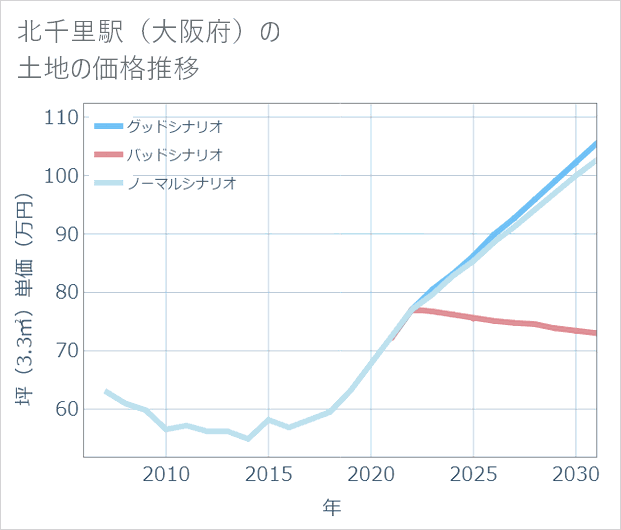 北千里駅(大阪府)の土地価格推移