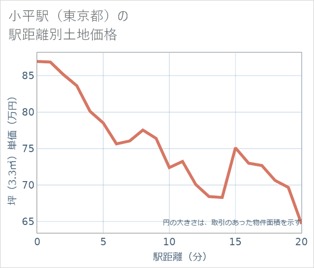小平駅(東京都)の徒歩距離別の土地坪単価