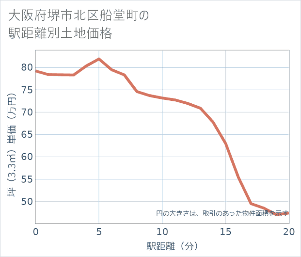 大阪府堺市北区船堂町の徒歩距離別の土地坪単価
