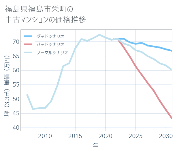 福島県福島市栄町の中古マンション価格推移