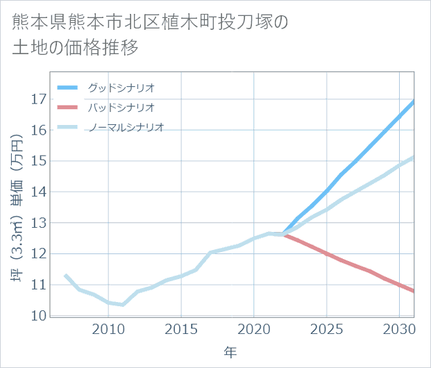 熊本県熊本市北区植木町投刀塚の土地価格推移