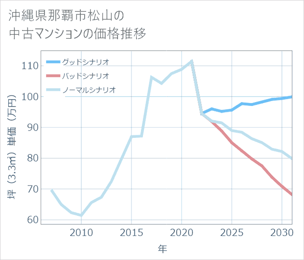 沖縄県那覇市松山の中古マンション価格推移