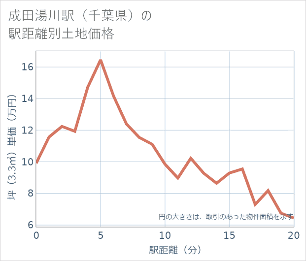 成田湯川駅(千葉県)の徒歩距離別の土地坪単価