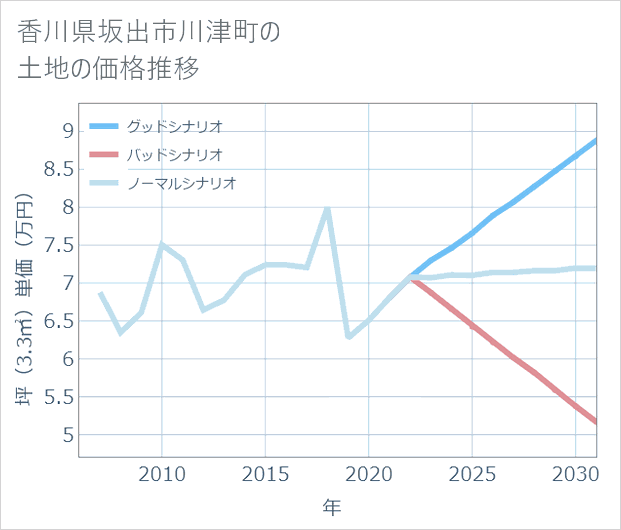 香川県坂出市川津町の土地価格推移