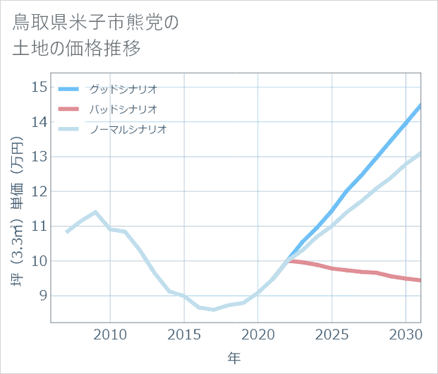 鳥取県米子市熊党の土地価格推移