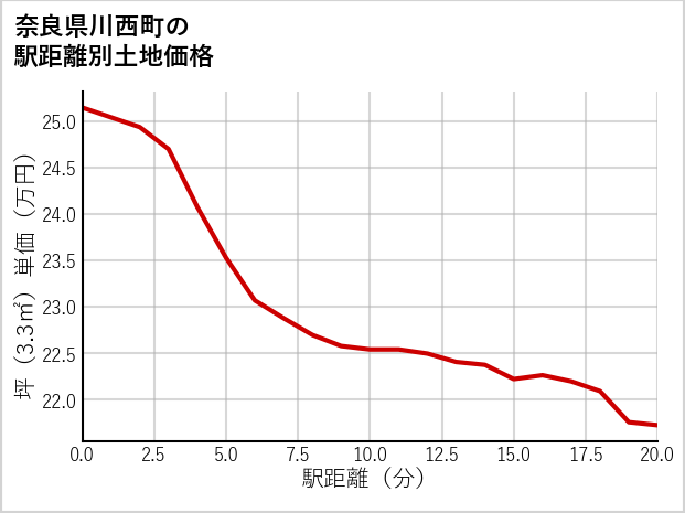 奈良県川西町吐田の徒歩距離別の土地坪単価