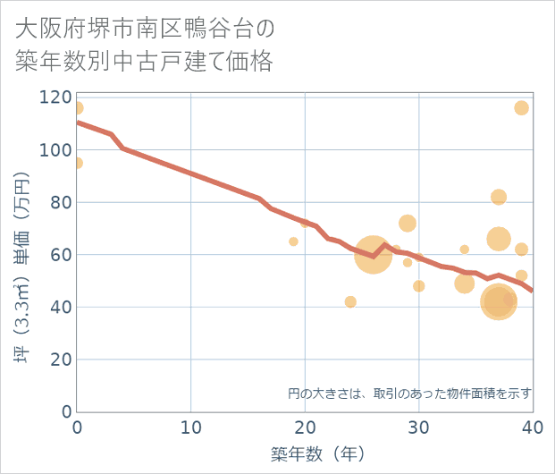大阪府堺市南区鴨谷台の築年数別の中古戸建て坪単価
