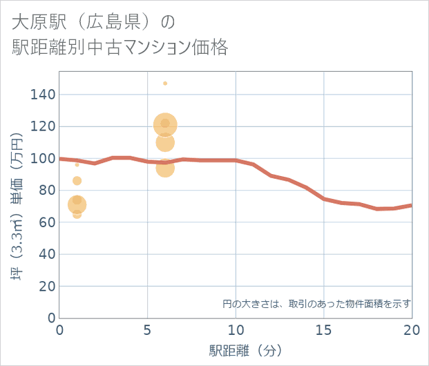 大原駅(広島県)の徒歩距離別の中古マンション坪単価