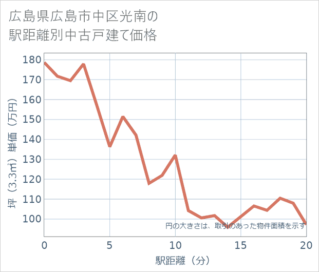広島県広島市中区光南の徒歩距離別の中古戸建て坪単価