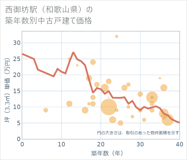 西御坊駅(和歌山県)の築年数別の中古戸建て坪単価