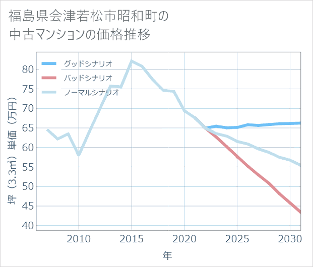 福島県会津若松市昭和町の中古マンション価格推移