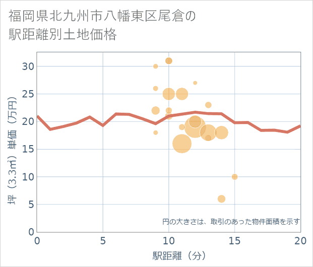 福岡県北九州市八幡東区尾倉の徒歩距離別の土地坪単価