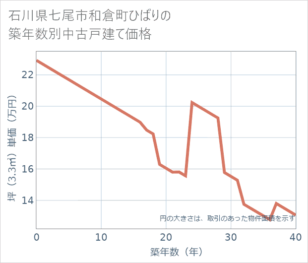 石川県七尾市和倉町ひばりの築年数別の中古戸建て坪単価