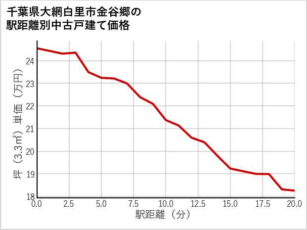 千葉県大網白里市金谷郷の徒歩距離別の中古戸建て坪単価