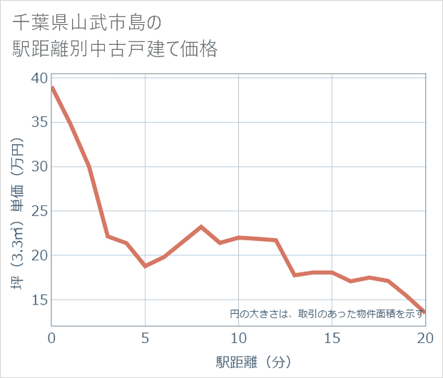 千葉県山武市島の徒歩距離別の中古戸建て坪単価