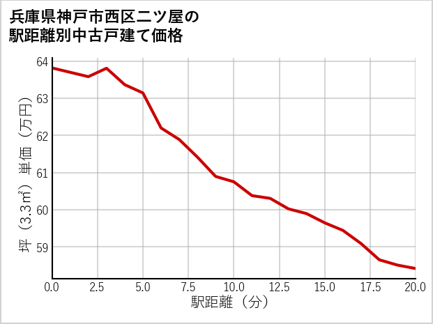 兵庫県神戸市西区二ツ屋の徒歩距離別の中古戸建て坪単価