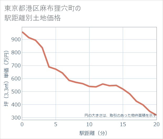東京都港区麻布狸穴町の徒歩距離別の土地坪単価