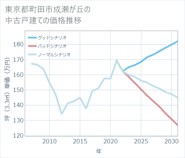 東京都町田市成瀬が丘の中古戸建て価格推移