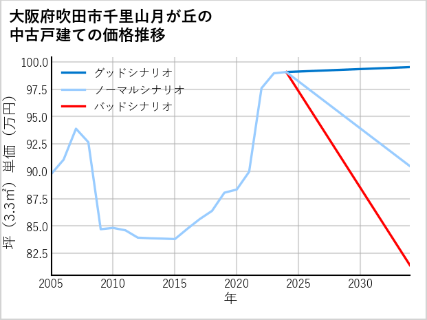 大阪府吹田市千里山月が丘の中古戸建て価格推移
