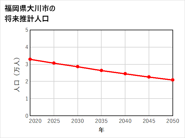 大川市の将来推計人口