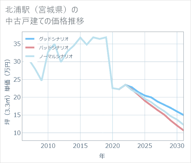 北浦駅(宮城県)の中古戸建て価格推移