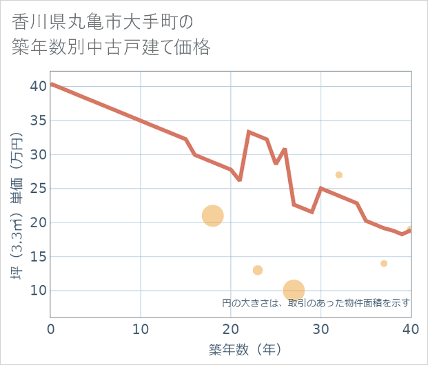 香川県丸亀市大手町の築年数別の中古戸建て坪単価
