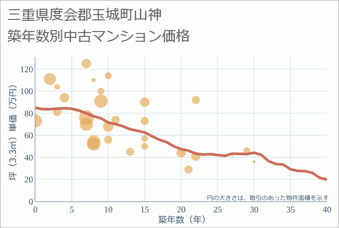 三重県度会郡玉城町山神の築年数別の中古マンション坪単価