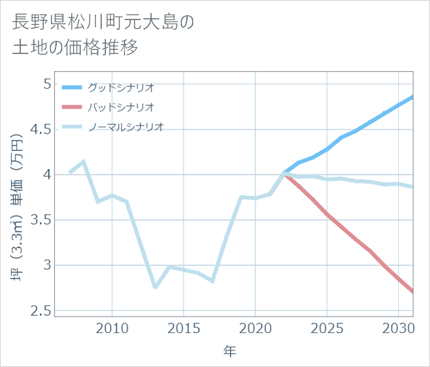 長野県松川町元大島の土地価格推移