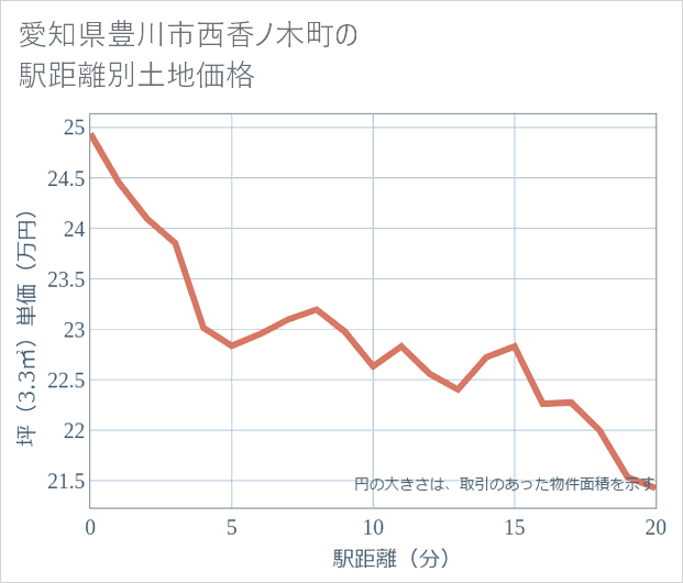 愛知県豊川市西香ノ木町の徒歩距離別の土地坪単価