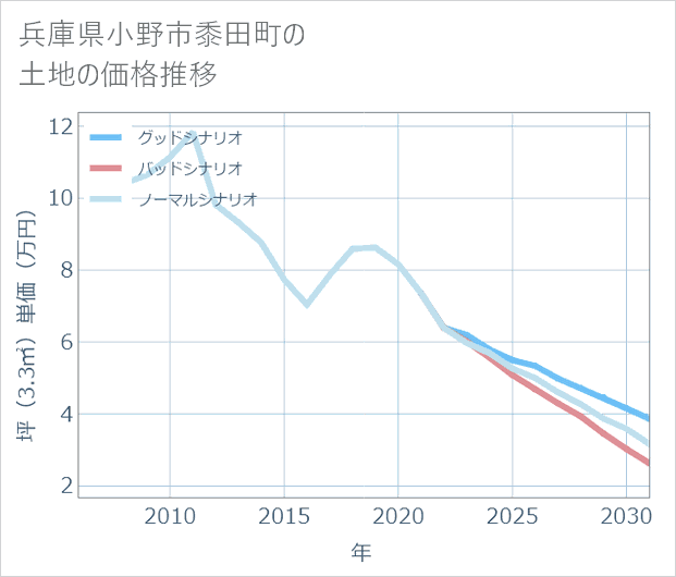兵庫県小野市黍田町の土地価格推移