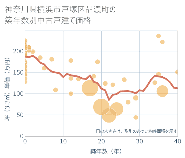 神奈川県横浜市戸塚区品濃町の築年数別の中古戸建て坪単価