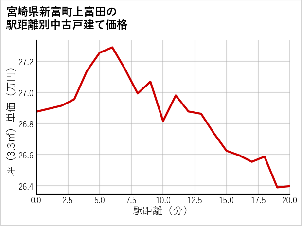 宮崎県新富町上富田の徒歩距離別の中古戸建て坪単価