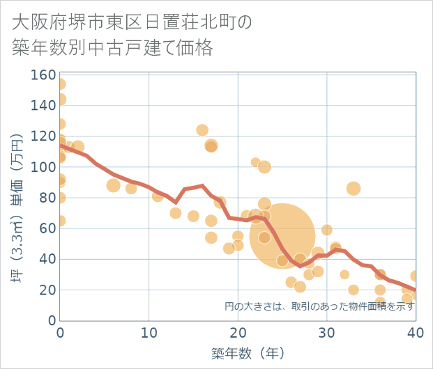 大阪府堺市東区日置荘北町の築年数別の中古戸建て坪単価