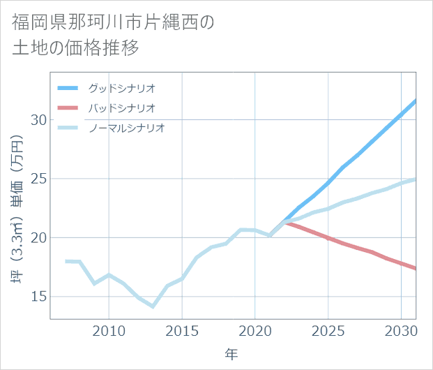 福岡県那珂川市片縄西の土地価格推移