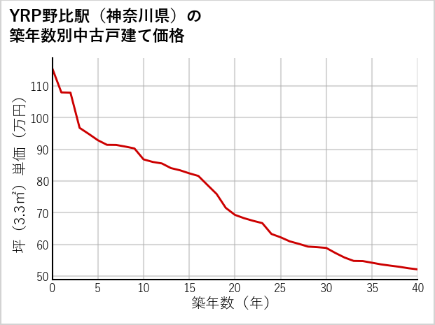 YRP野比駅（神奈川県）の築年数別の中古戸建て坪単価
