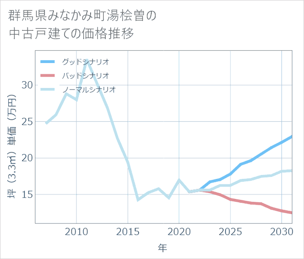 群馬県みなかみ町湯桧曽の中古戸建て価格推移