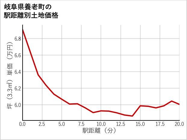 岐阜県養老町の徒歩距離別の土地坪単価