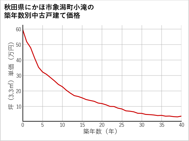 秋田県にかほ市象潟町小滝の築年数別の中古戸建て坪単価