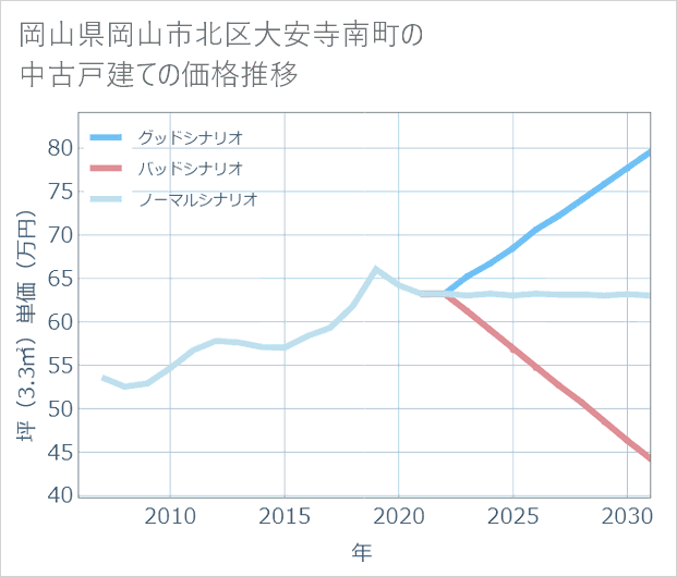 岡山県岡山市北区大安寺南町の中古戸建て価格推移
