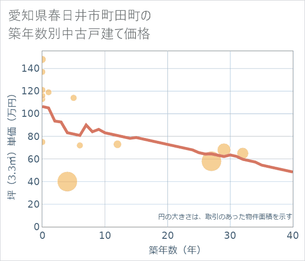 愛知県春日井市町田町の築年数別の中古戸建て坪単価