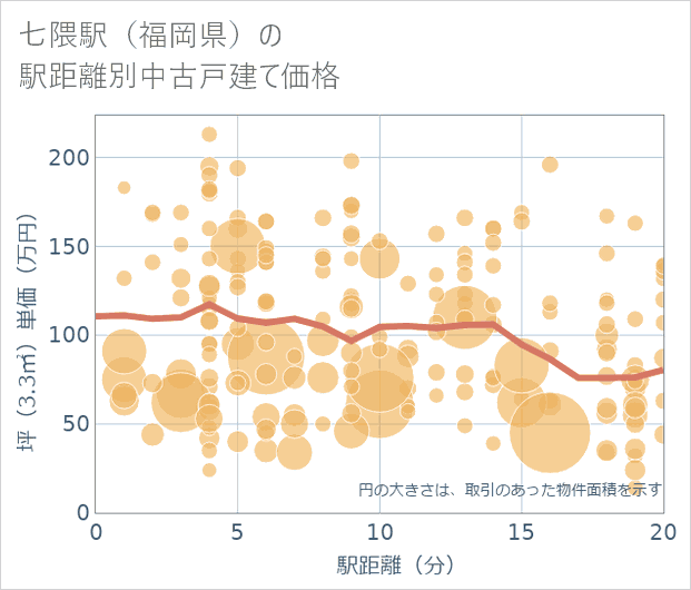 七隈駅(福岡県)の徒歩距離別の中古戸建て坪単価