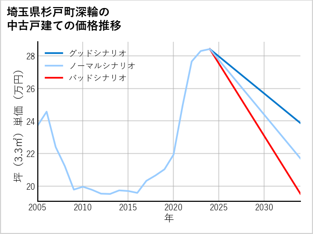 埼玉県杉戸町深輪の中古戸建て価格推移