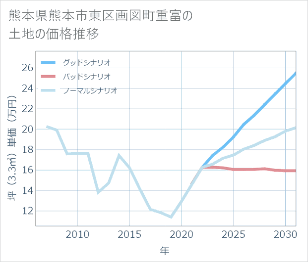 熊本県熊本市東区画図町重富の土地価格推移