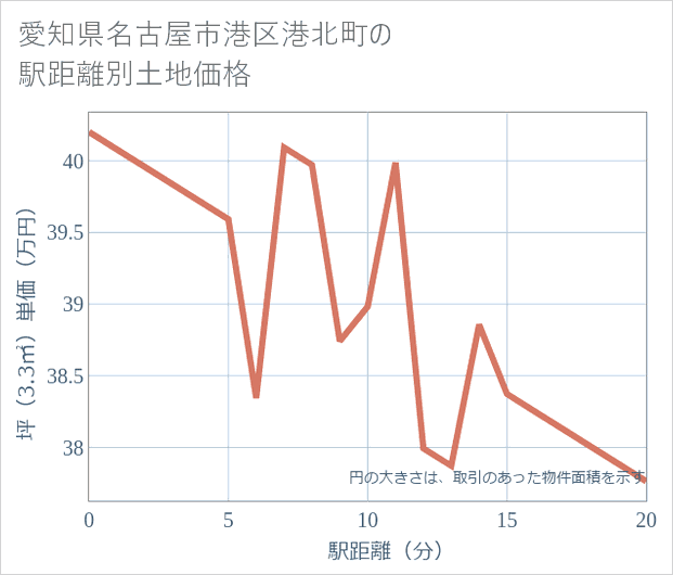愛知県名古屋市港区港北町の徒歩距離別の土地坪単価