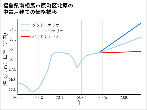 福島県南相馬市原町区北原の中古戸建て価格推移