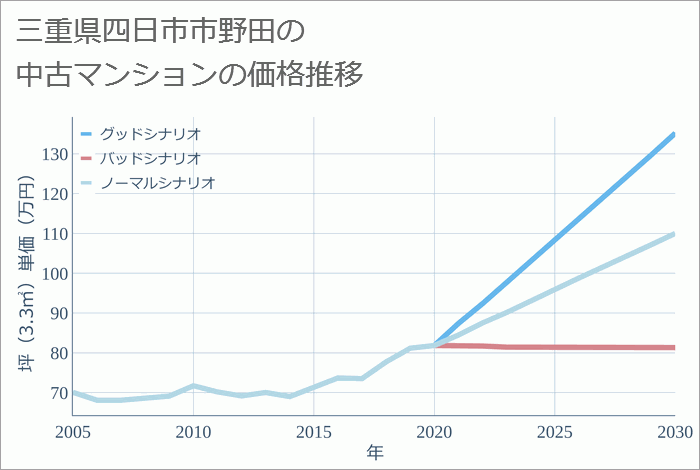 三重県四日市市野田の中古マンション価格推移