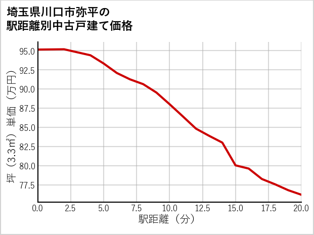 埼玉県川口市弥平の徒歩距離別の中古戸建て坪単価