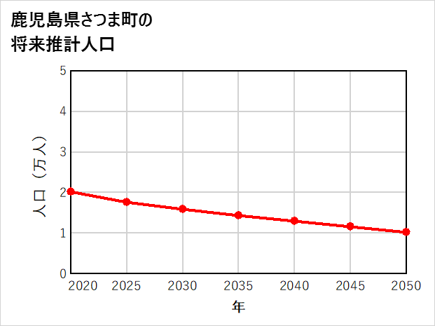 さつま町の将来推計人口