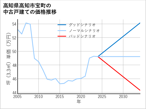 高知県高知市宝町の中古戸建て価格推移